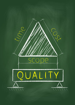 Project management triangle on a green blackboard