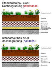 Standardaufbau einer Dachbegr&uuml;nung