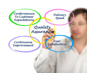 Quality assurance