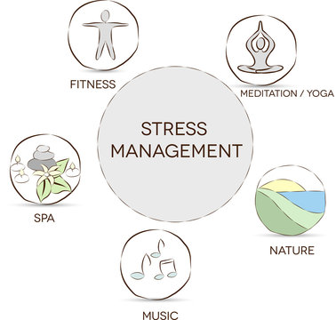 Stress management. Meditation, yoga, nature, music, spa, fitness