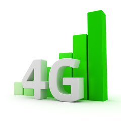 Growth of 4G coverage