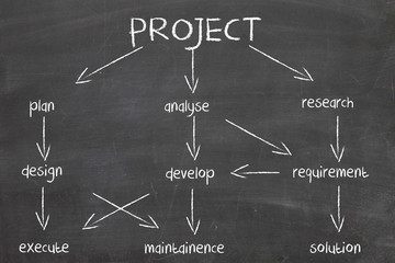 diagram for project development
