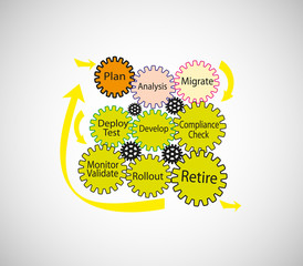 Software Development and Migration life cycle