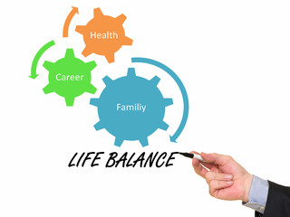 Life balance concept, Family, Career and Health