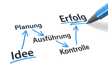 Idee => Planung => Ausführung => Kontrolle => Erfolg