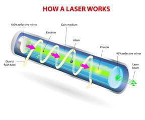 Components of a typical laser - obrazy, fototapety, plakaty