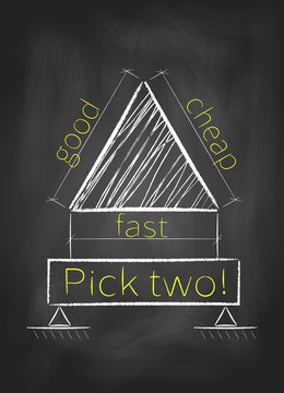 Project management triangle – Pick any two: good, fast and cheap
