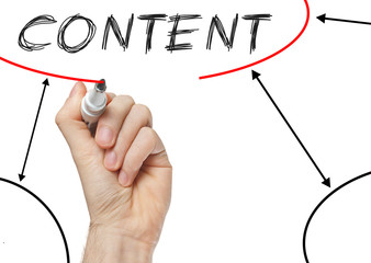 Hand drawing Content flow chart