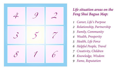 Obraz premium Feng Shui Bagua