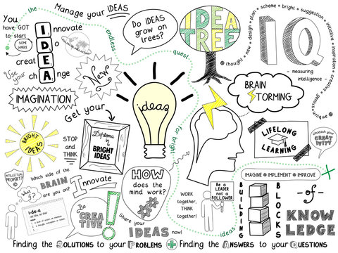 "IDEAS" Sketch Notes (innovation solutions creativity brain)