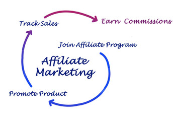 Diagram of affaliate marketing