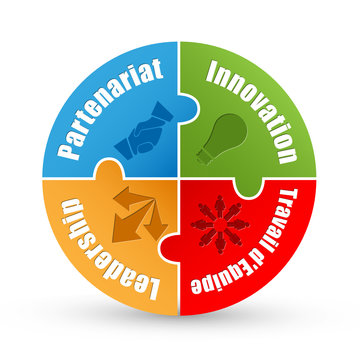 Diagramme PARTENARIAT-INNOVATION-TRAVAIL D'EQUIPE-LEADERSHIP