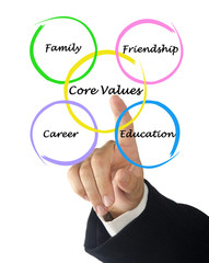 Core values