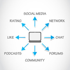 social media processing