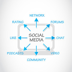 Social Media Process