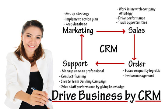 CRM Or Customer Relationship Management Process