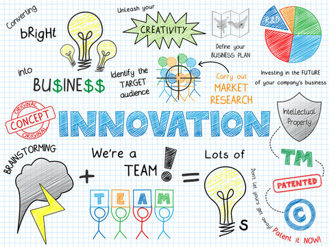 "INNOVATION" Sketch Notes (ideas solutions creativity success)