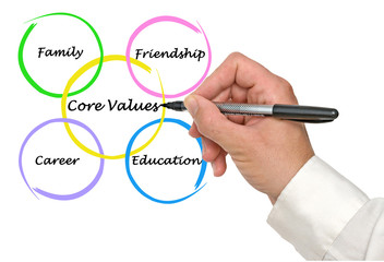 Core values