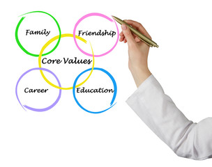 Core values