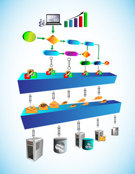 SOA , ESB and Business process