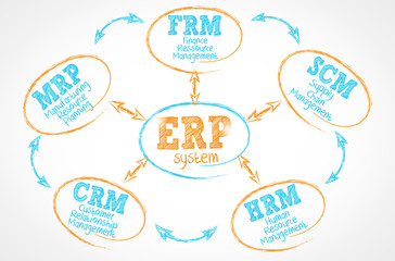 whiteboard drawing : erp system (cs5)