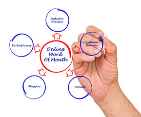online word of mouth