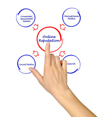 Online reputation
