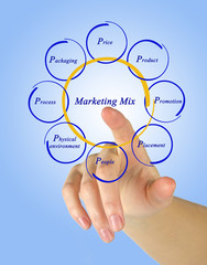 Marketing mix