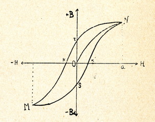 Magnetic hysteresis © Juulijs