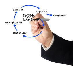 Supply Chain Management