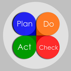 Plan Do Check Act
