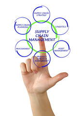 Supply Chain Management