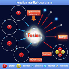 Reaction four Hydrogen atoms