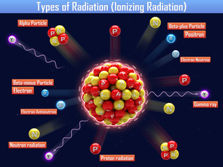 Types of Radiation (Ionizing Radiation)