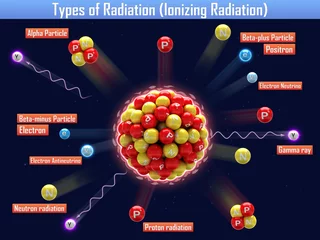 Foto op Aluminium Types of Radiation (Ionizing Radiation) © generalfmv