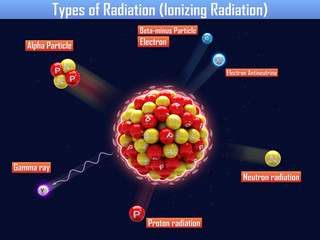 Types of Radiation (Ionizing Radiation)