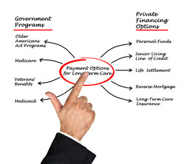 Payment Options for Long-term care