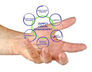 Supply Chain Management