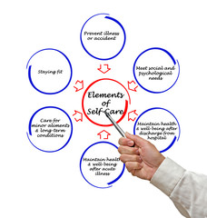 Elements of self-care
