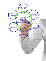 Supply Chain Management