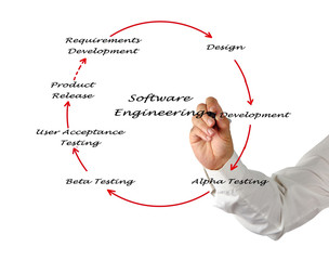 Software Engineering Lifecycle