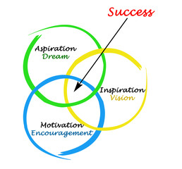 Fototapeta na wymiar Diagram of success
