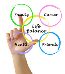 Diagram of life balance