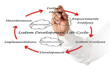 Obraz premium System development life cycle