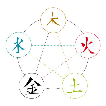 Chinese Signs of Five Elements