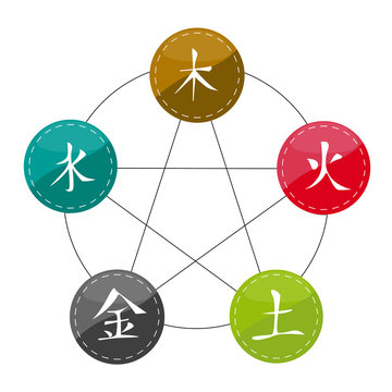 Chinese Signs of Five Elements