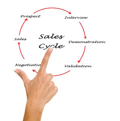 Sales Cycle