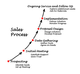 Sales Process