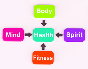 Health Diagram Shows Mental Spiritual Physical And Fitness Wellb