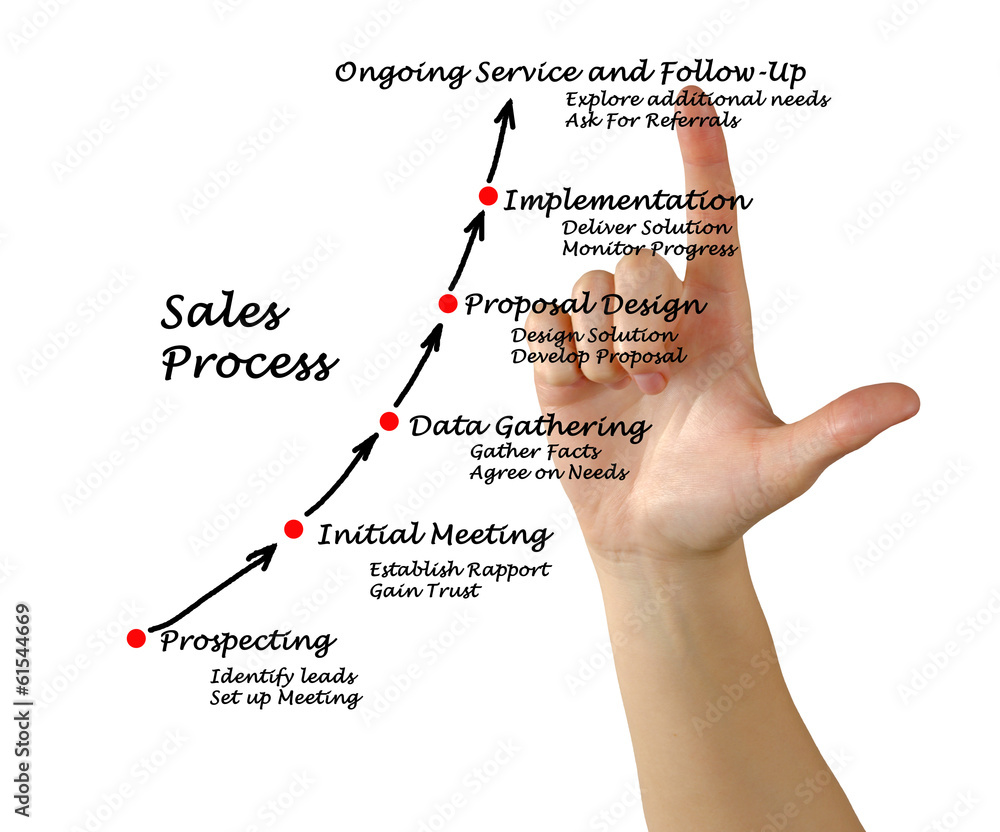 Canvas Prints sales process